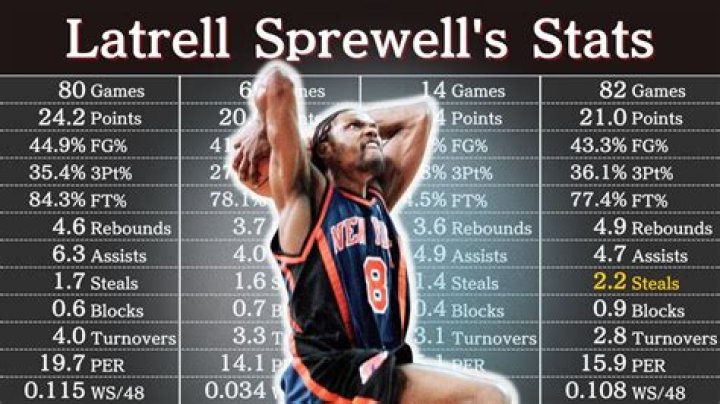 Latrell Sprewell - Career, Bio, Married, Age, Net Worth, Facts